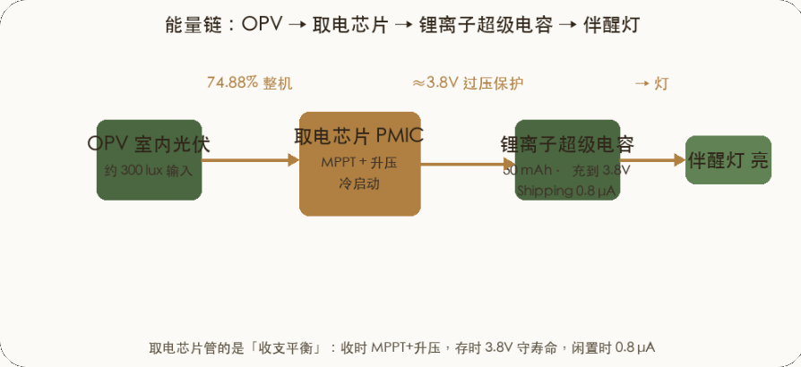 能量链:OPV 室内光伏 → 取电芯片 → 锂离子超级电容 → 伴醒灯